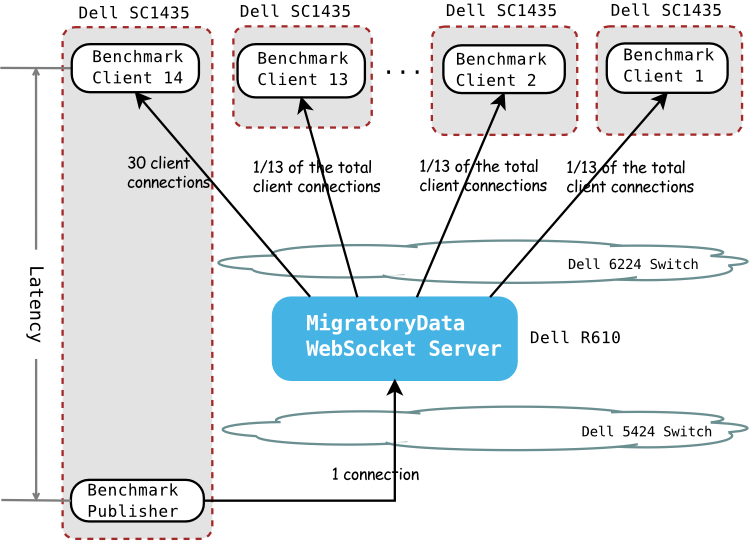 high-volume-benchmark-setup