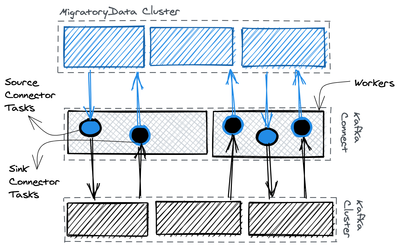 Kafka Connectors MigratoryData